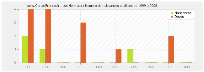 Les Hermaux : Nombre de naissances et décès de 1999 à 2008